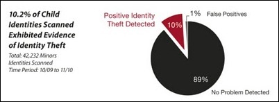 Child Identity Theft; A Lot of Questions Need to Be Answered, But the Most Important One is "Has it Happened to Your Child?"